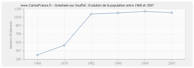 Population Griesheim-sur-Souffel
