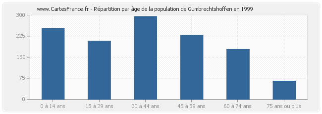 Répartition par âge de la population de Gumbrechtshoffen en 1999