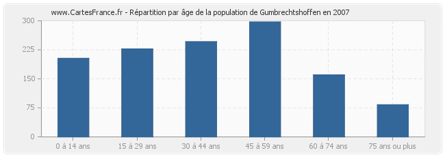 Répartition par âge de la population de Gumbrechtshoffen en 2007
