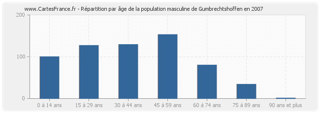 Répartition par âge de la population masculine de Gumbrechtshoffen en 2007