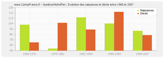 Gumbrechtshoffen : Evolution des naissances et décès entre 1968 et 2007