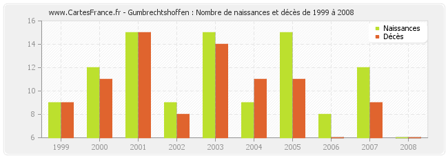 Gumbrechtshoffen : Nombre de naissances et décès de 1999 à 2008