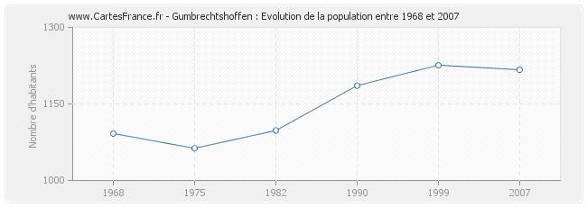 Population Gumbrechtshoffen