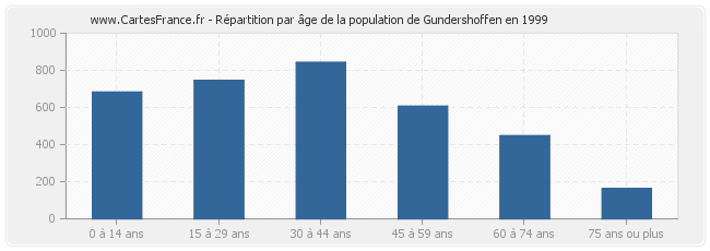 Répartition par âge de la population de Gundershoffen en 1999