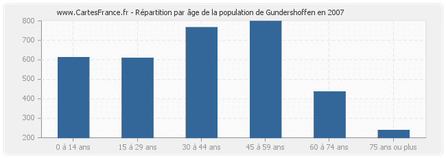 Répartition par âge de la population de Gundershoffen en 2007