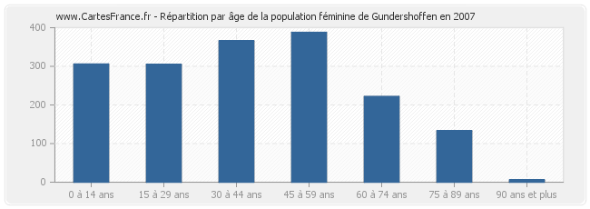 Répartition par âge de la population féminine de Gundershoffen en 2007