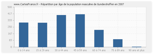 Répartition par âge de la population masculine de Gundershoffen en 2007