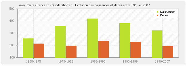 Gundershoffen : Evolution des naissances et décès entre 1968 et 2007