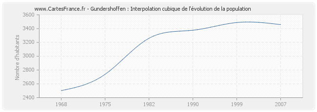 Gundershoffen : Interpolation cubique de l'évolution de la population