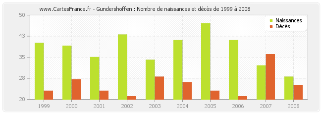 Gundershoffen : Nombre de naissances et décès de 1999 à 2008