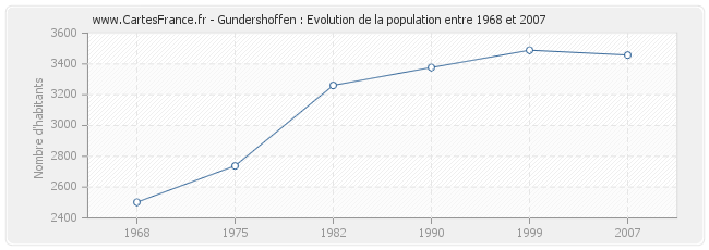 Population Gundershoffen