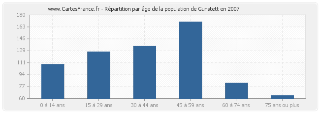 Répartition par âge de la population de Gunstett en 2007