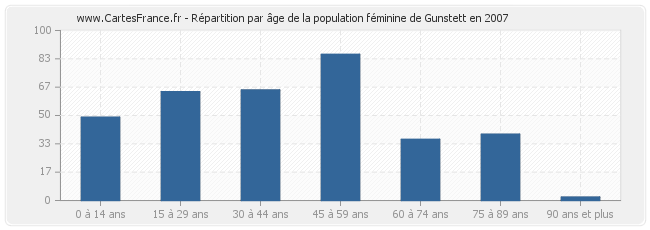 Répartition par âge de la population féminine de Gunstett en 2007