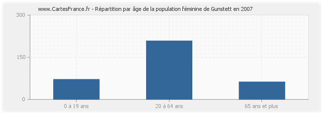 Répartition par âge de la population féminine de Gunstett en 2007