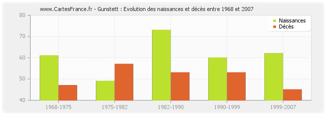 Gunstett : Evolution des naissances et décès entre 1968 et 2007