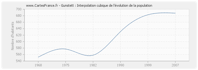 Gunstett : Interpolation cubique de l'évolution de la population