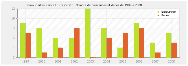 Gunstett : Nombre de naissances et décès de 1999 à 2008