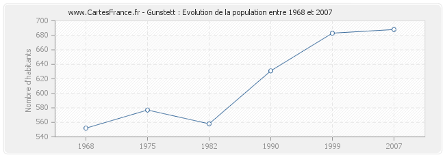 Population Gunstett