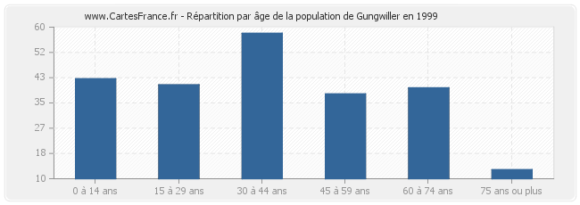 Répartition par âge de la population de Gungwiller en 1999