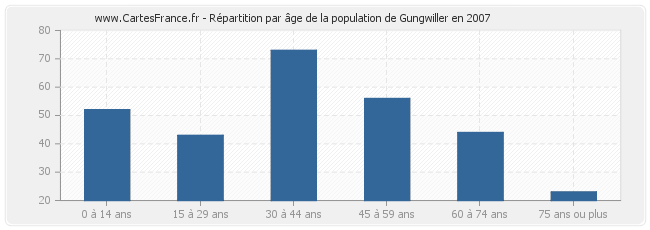 Répartition par âge de la population de Gungwiller en 2007