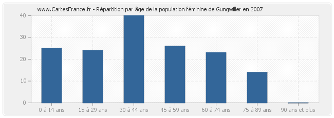 Répartition par âge de la population féminine de Gungwiller en 2007
