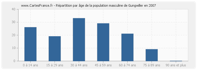 Répartition par âge de la population masculine de Gungwiller en 2007