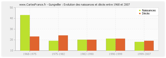 Gungwiller : Evolution des naissances et décès entre 1968 et 2007