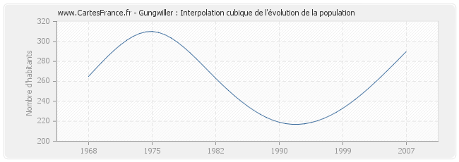 Gungwiller : Interpolation cubique de l'évolution de la population