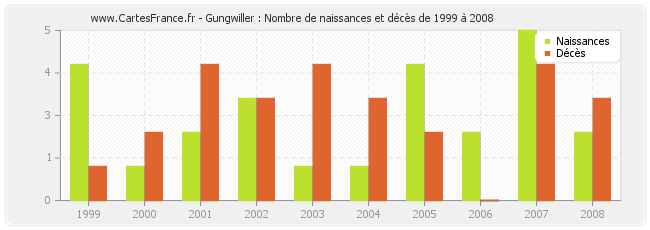Gungwiller : Nombre de naissances et décès de 1999 à 2008