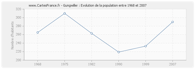 Population Gungwiller