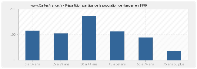 Répartition par âge de la population de Haegen en 1999