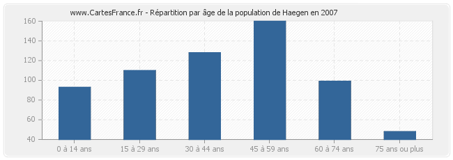 Répartition par âge de la population de Haegen en 2007