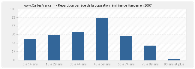 Répartition par âge de la population féminine de Haegen en 2007