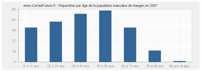 Répartition par âge de la population masculine de Haegen en 2007
