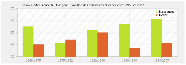 Haegen : Evolution des naissances et décès entre 1968 et 2007