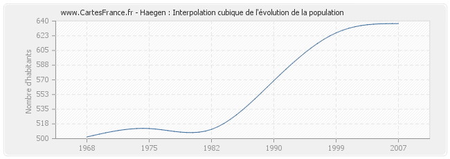 Haegen : Interpolation cubique de l'évolution de la population