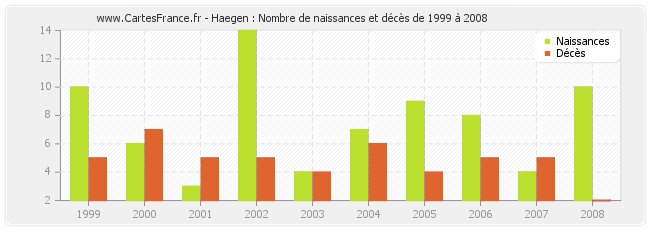 Haegen : Nombre de naissances et décès de 1999 à 2008