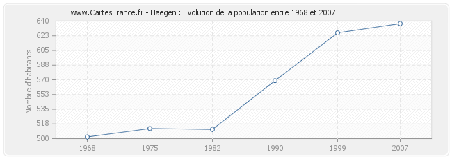 Population Haegen