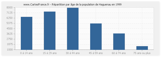 Répartition par âge de la population de Haguenau en 1999