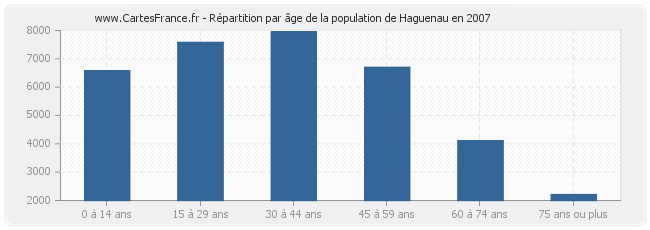 Répartition par âge de la population de Haguenau en 2007