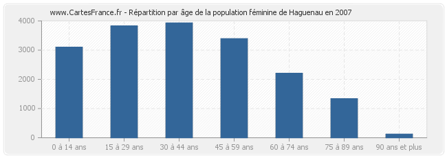 Répartition par âge de la population féminine de Haguenau en 2007