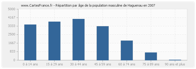 Répartition par âge de la population masculine de Haguenau en 2007