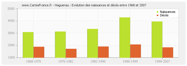 Haguenau : Evolution des naissances et décès entre 1968 et 2007