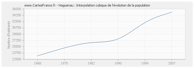 Haguenau : Interpolation cubique de l'évolution de la population