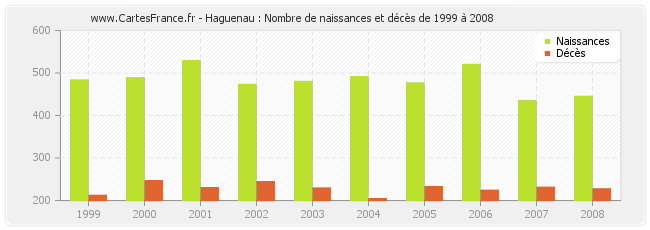Haguenau : Nombre de naissances et décès de 1999 à 2008