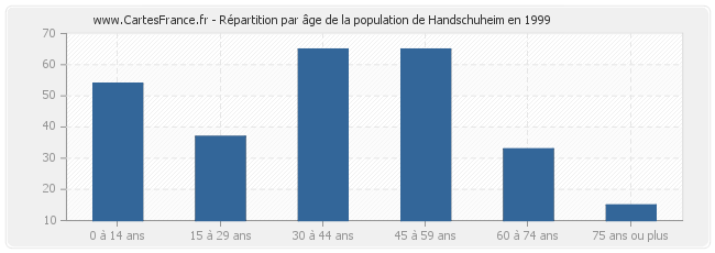 Répartition par âge de la population de Handschuheim en 1999