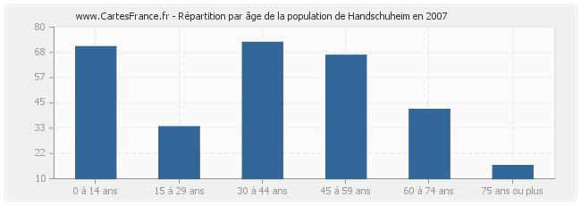 Répartition par âge de la population de Handschuheim en 2007