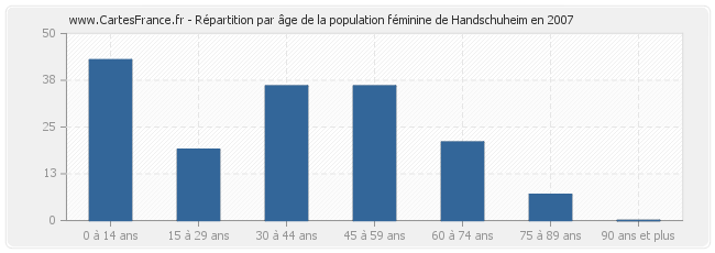 Répartition par âge de la population féminine de Handschuheim en 2007