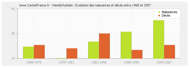 Handschuheim : Evolution des naissances et décès entre 1968 et 2007