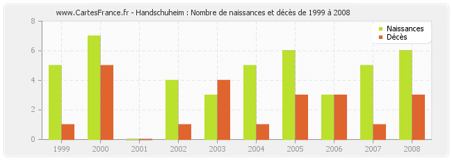 Handschuheim : Nombre de naissances et décès de 1999 à 2008